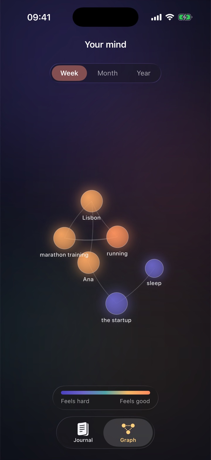 Echo's knowledge graph: Lisbon, running, marathon training and Ana glow warm amber; the startup and sleep sit in cooler indigo
